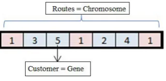 Figure 2. Representation of the relation between CVRP and the problem