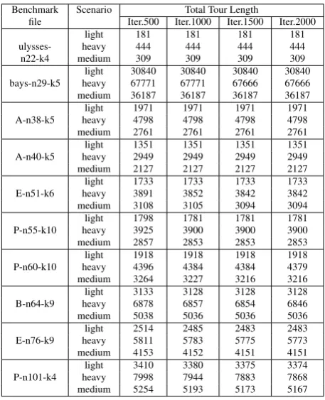 Table 4. Total Tour Lengths for various Generation Number