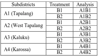 Table 1. Treatment Matrix Used by Researchers 