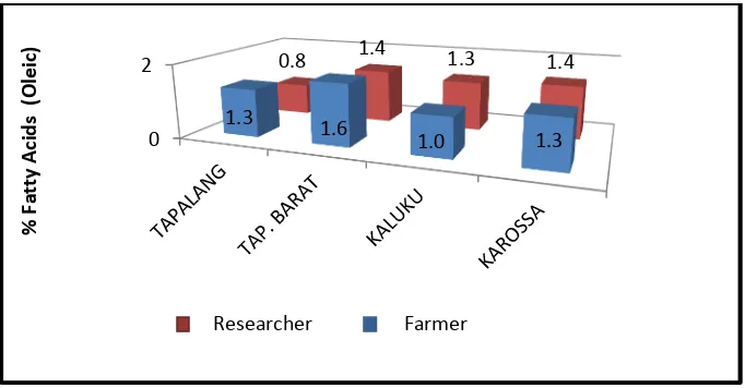 Figure 1. The Interaction Results of Cocoa Beans’ Fat Level Fermented by the Farmers and Researchers from Mamuju and Central  Mamuju Regency 