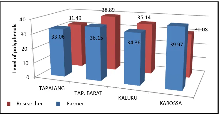 Figure 3. The Interaction Results of Cocoa Beans’ Polyphenols Level Fermented by Farmers and Researchers From Mamuju and  Central Mamuju Regency 