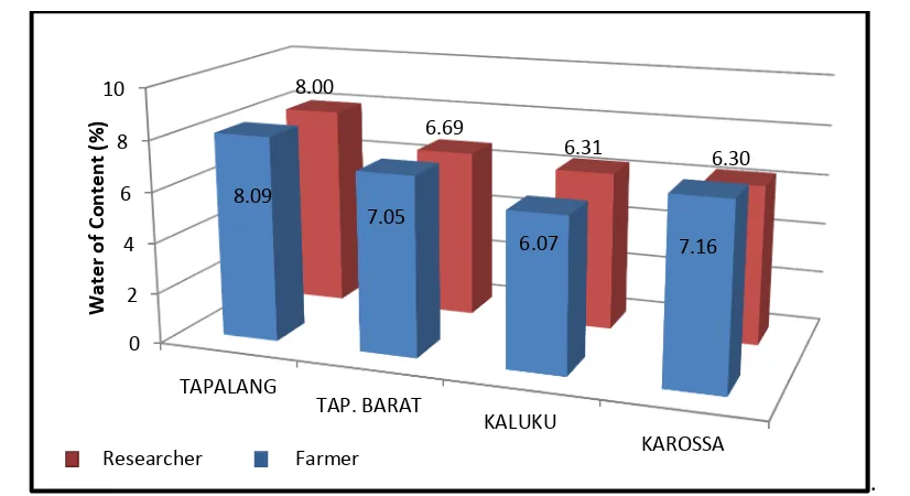 Figure 4 The Interaction Results of Cocoa Beans’ Water Content Fermented by Farmers and Researchers From Mamuju and Central  Mamuju Regency 