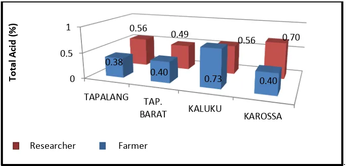 Figure 5. The Interaction Results of Cocoa Beans’ pH Fermented by Farmers and Researchers From Mamuju and Central Mamuju  Regency 