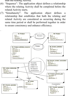 Fig.  4. Integrated schema of product, process, resource that represents the manufacturing system 
