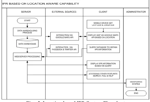 Fig.  5. Location-based IPR System Flowchart 