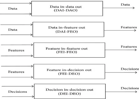 Fig 3 Input data sources, as proposed by Durrant-Whyte 