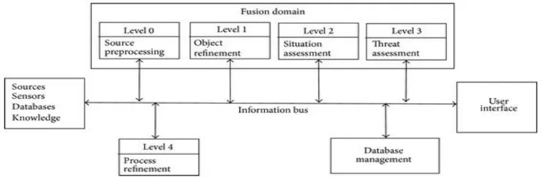 Fig 4:-Data fusion levels defined by the JDL; 