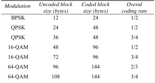 TABLE I.  MANDATORY CHANNEL CODING /MODULATION 