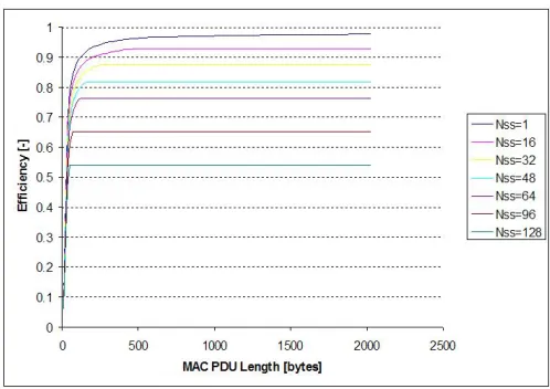 Fig.3. PMP efficiency – Paramater PDU length, parameter Nss
