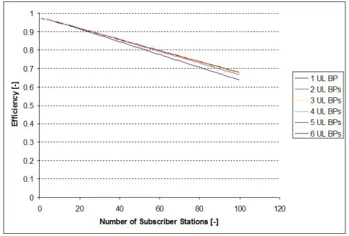 Fig.5. PMP efficiency – various number of Nss, parameter BPs 