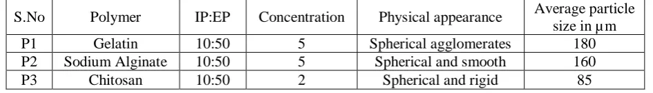 Table 1: Formulation of mupirocin microspheres  