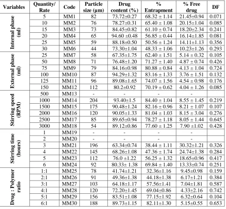 Table 5:  Effect of concentration of retardant material (polymer) in the internal phase (I.P)  