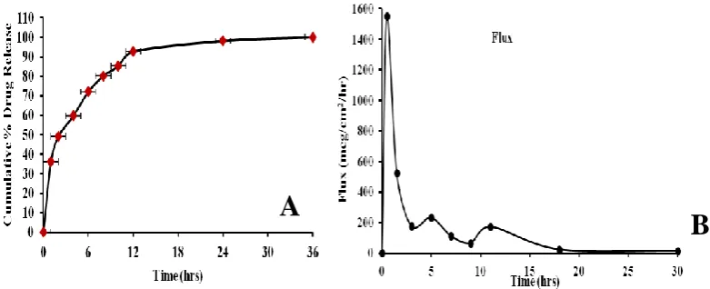 Figure 3: Graph showing the effect of drug polymer ratio on  invitro release profiles of mupirocin loaded biodegradable polymeric microspheres (data represent mean ± 