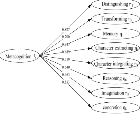 Figure 2. Structure of mind operation concepts set 