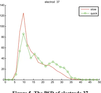 Figure 5. The PSD of electrode 37 