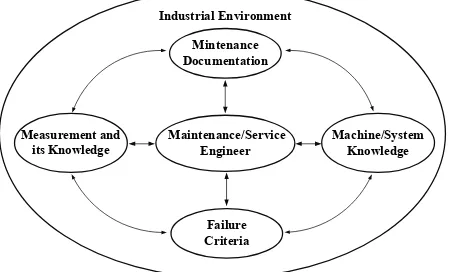 Figure 1. Engineering system of failure analysis in mainte-nance and service 