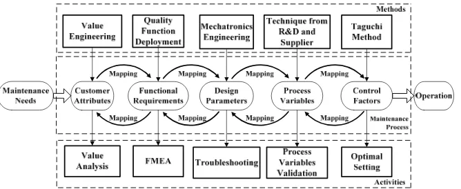 Figure 2. Methods, process, and activities in maintenance and service 