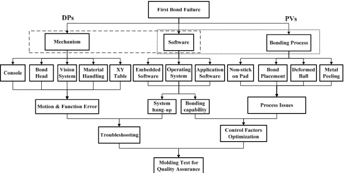 Figure 5. First bond failure analysis 