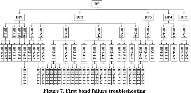 Figure 7. First bond failure troubleshooting 