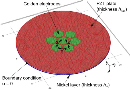 Figure 2. Geometry of the ﬁnite element method (FEM) modelHoneycomb structure of gold electrodes is deposited on the bot-tom of the PZT layer