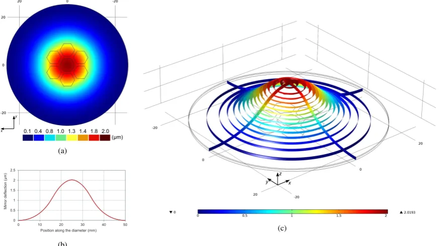 Figure 4. Graphical presentation of the deformable mirror displacement. All honeycomb electrodes are connected to the electricpotential of 200 V