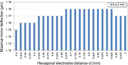 Figure 7. Dependences of the maximal values of the mirror de-ﬂection on the honeycomb electrode distance d (0 − 3 mm)