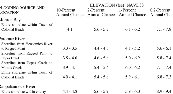 TABLE 2 –  SUMMARY OF COASTAL STILLWATER ELEVATIONS 