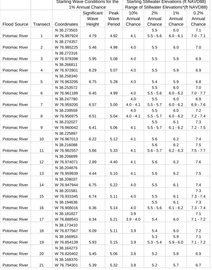 TABLE 3 –  TRANSECT DATA 