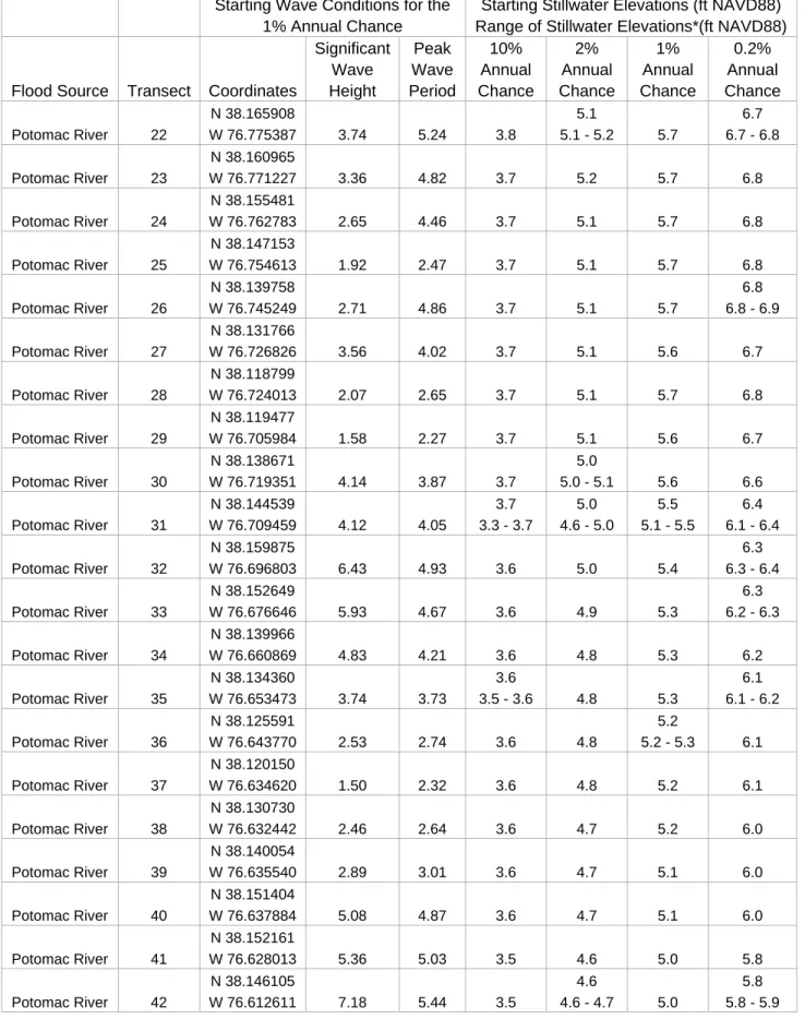 TABLE 3 –  TRANSECT DATA  (continued) 