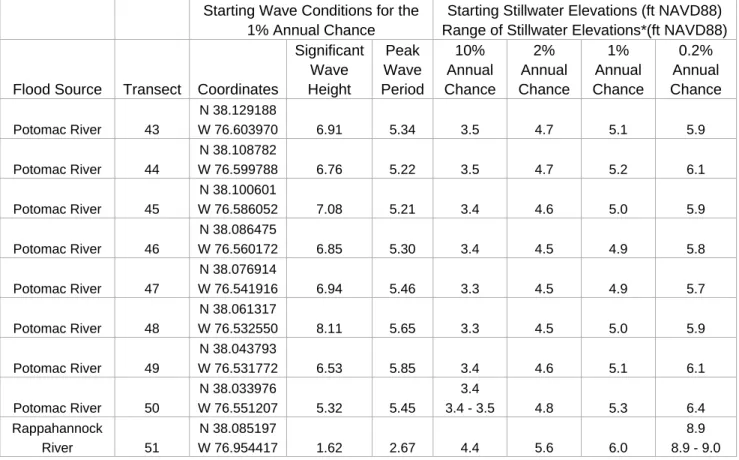 TABLE 3 –  TRANSECT DATA  (continued) 