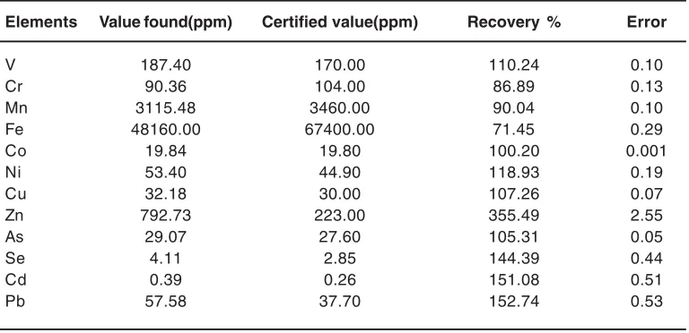 Table 2: Comparison of the ICP-MS results obtained inthis work with the certified values for the CRM of PACS-2