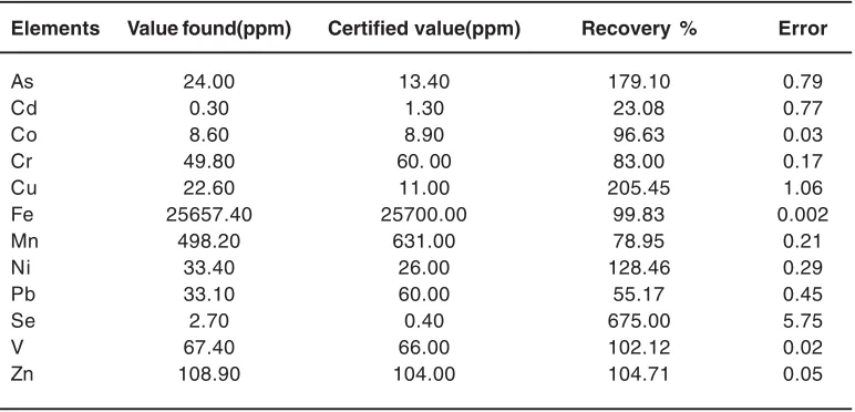 Table 4: Comparison of the elements concentration between samples and control samples using ICP-MS