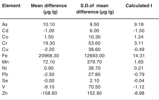 Table 6: Comparison of the elements concentration between samples and control samples using XRF