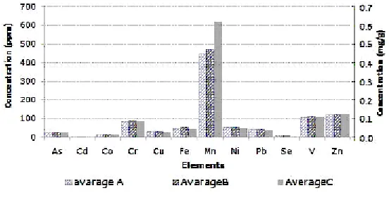 Fig. 3: Average of elements concentration in different depths using ICP-MS