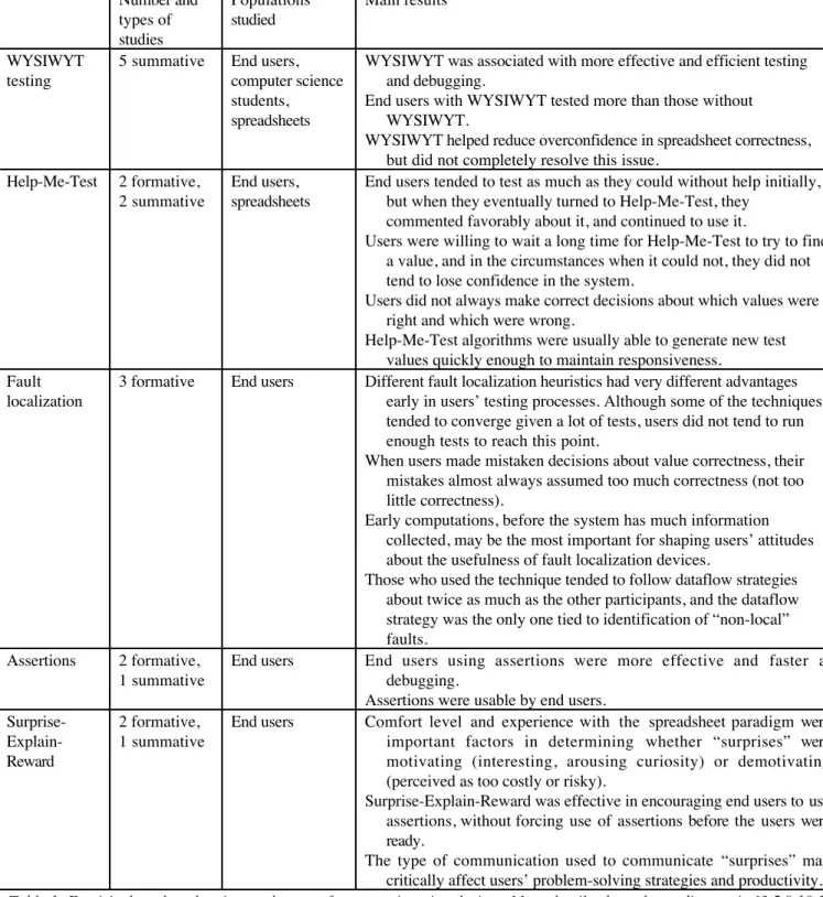Table 1: Empirical work to date into end-user software engineering devices. More details about the studies are in [3,5,9,10,12]
