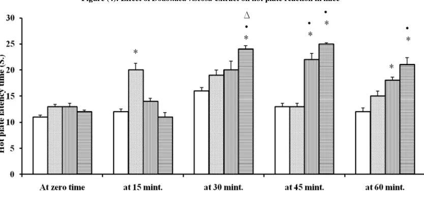 Figure (4): Effect of  Dodonaea viscosa extract on hot plate reaction in mice 