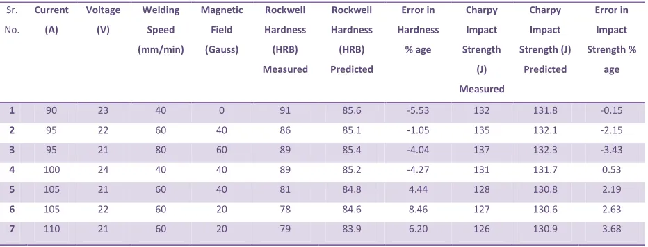 Table 2 Measured and Predicted Values with percentage Error 