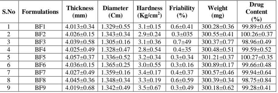 Table 3. Composition of Each tablet 