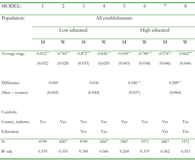 Table 1 The elasticity of worker separation with respect to wages.  