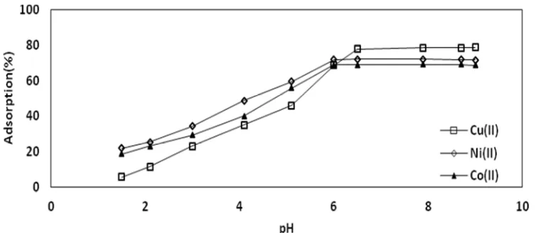 Fig. (4): Effect of contact time on the removal (%) of Cu (II), Ni (II) and Co (II) ions concentration [70 ppm] by (ISWS) [dose = 14 g/l] in  aqueous media at 25ºC 