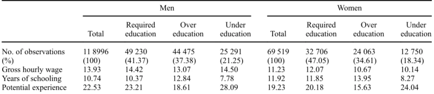 Table 1 offers descriptive statistics on wages, schooling, experience and educational mismatch