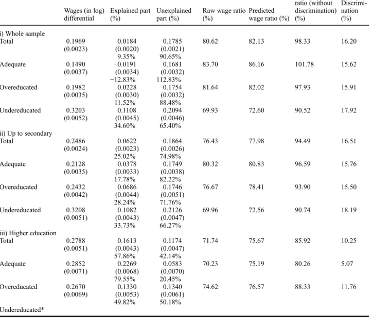 Table  3.  Blinder–Oaxaca decomposition