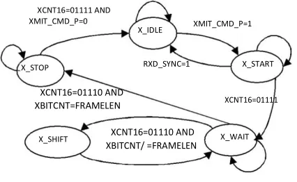 Figure 4. Transmit Module State Diagram 