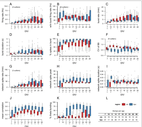Figure 3 Characterisation of spontaneous activity in hippocampal and cortical networks.rate method)