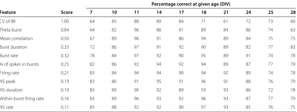 Table 1 Classifier performance at discriminating cortical from hippocampal cultures