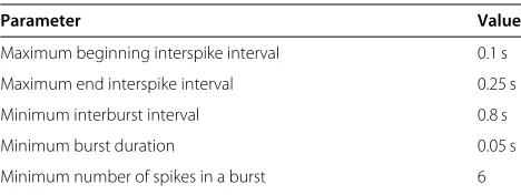 Table 2 Burst detection parameters