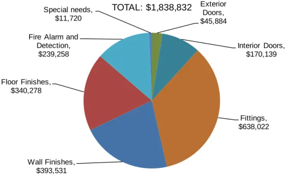 Figure 11. Cumulative projected Cost of Expired Systems (2018) – Barton Creek Elementary School Wall Finishes,  