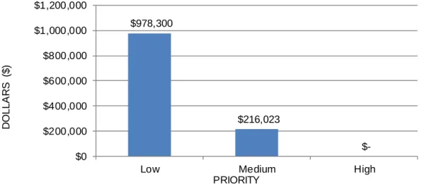 Figure 14. Extended (2018) Needs By Priority – Barton Creek Elementary School 