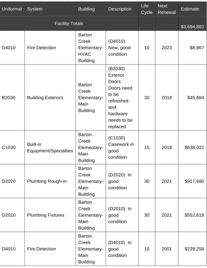 Table 9. Barton Creek Elementary School Expired Systems – 10 Year look ahead 