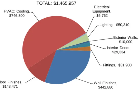 Figure 17. Current Needs (2013) – Cedar Creek Elementary School Bridge Point Elementary19971694,230 91Q176 Q3 73 Q3  $15,076,800 CRV2018FCI %2023FCI %Q-RatingQ-RatingNameYear 